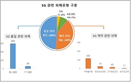 5G 서비스 관련 소비자 피해사례 유형[한국소비자연맹 제공. 재판매 및 DB 금지]