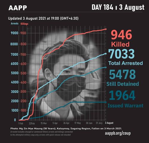 "미얀마 쿠데타 후 시민 946명 사망"[인권단체 정치범지원협회(AAPP) 트위터]