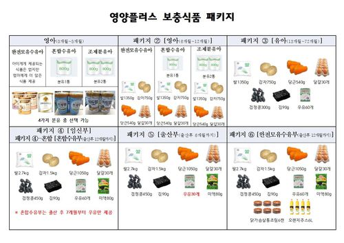 영양플러스사업 보충 식품 꾸러미 구성[부천시 제공. 재판매 및 DB 금지]