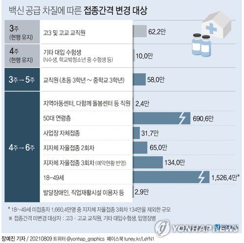 [그래픽] 백신 공급 차질에 따른 접종간격 변경 대상(서울=연합뉴스) 장예진 기자 = jin34@yna.co.kr