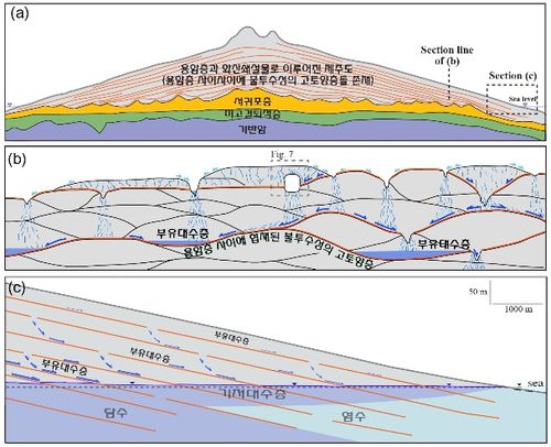 제주 지하수 흐름 패턴 '너와모델' 인식도[제주도 세계유산본부 제공. 재판매 및 DB 금지]