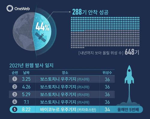 우주 인터넷 기업 원웹 발사 일지 [한화시스템 제공. 재판매 및 DB 금지]
