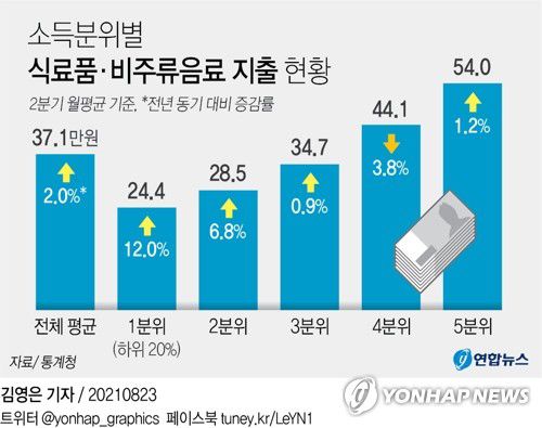 [그래픽] 소득분위별 식료품·비주류음료 지출 현황(서울=연합뉴스) 김영은 기자 = 0eun@yna.co.kr     트위터 @yonhap_graphics  페이스북 tuney.kr/LeYN1