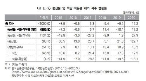 북한의 농산물 및 석탄·석유류 제외지수 변동률[통일연구원 보고서 발췌]