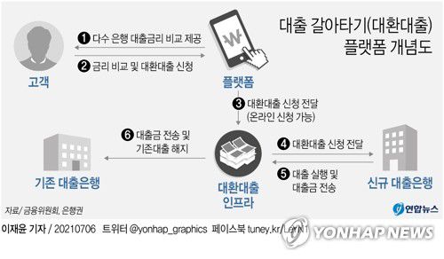[그래픽] 대출 갈아타기 플랫폼 개념도(서울=연합뉴스) 이재윤 기자 = 금융위원회가 올해 업무계획에서 명시한 '비대면·원스톱 대환대출 플랫폼' 사업은 모바일 앱 등에서 금융 소비자가 은행 등 여러 금융기관의 대출 금리를 한눈에 비교하고 번거로운 서류 절차 없이 금리가 낮은 곳으로 손쉽게 갈아탈 수 있는 서비스 인프라를 구축하는 것이다.      yoon2@yna.co.kr     트위터 @yonhap_graphics  페이스북 tuney.kr/LeYN1