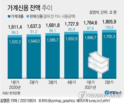 [그래픽] 가계신용 잔액 추이(서울=연합뉴스) 김영은 기자 = 한국은행이 24일 발표한 '2분기 가계신용(잠정)' 통계에 따르면 6월 말 기준 가계신용 잔액은 1천805조9천억원으로 통계 작성이 시작된 2003년 이래 가장 많았다.     0eun@yna.co.kr     트위터 @yonhap_graphics  페이스북 tuney.kr/LeYN1