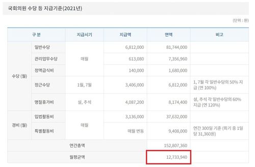 2021년 기준 국회의원 수당 지급 기준표각종 수당과 경비를 포함해 월평균 1천273만여원(빨간 표시 참고)이 지급된다. [출처:열린국회정보]