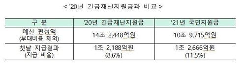 국민지원금 지급 현황[행정안전부 제공. 재판매 및 DB 금지]
