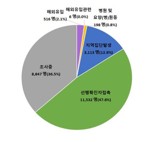 최근 2주간(8.28∼9.10) 감염경로[중앙방역대책본부 제공. 재판매 및 DB 금지]