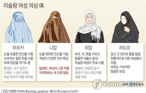 [그래픽] 이슬람 여성 의상 예 (AFP=연합뉴스) 장예진 기자 = jin34@yna.co.kr