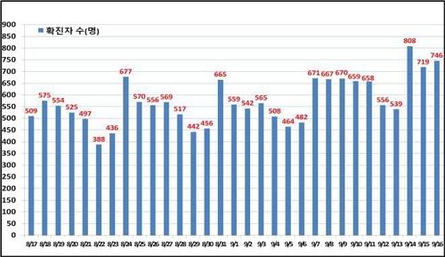 서울 일일 확진자 현황[서울시 제공. 재판매 및 DB 금지]