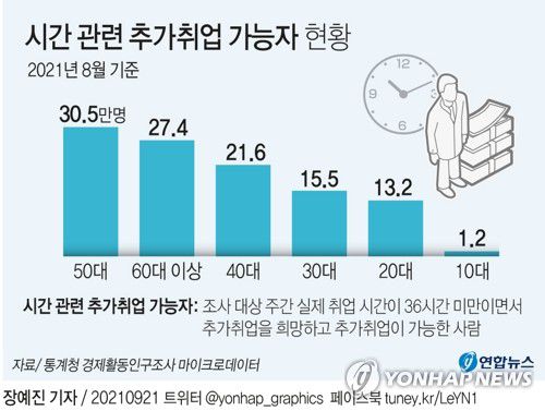 [그래픽] 시간 관련 추가취업 가능자 현황(서울=연합뉴스) 장예진 기자 = jin34@yna.co.kr
