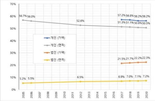 개인과 법인 토지의 점유율 변화 추이[출처: 토지자유연구소 2020 토지 소유 현황 분석 보고서]