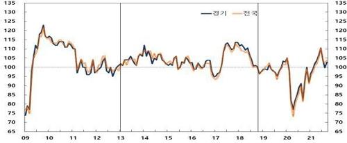 9월 경기도 소비자심리지수[한국은행 경기본부 제공. 재판매 및 DB 금지]
