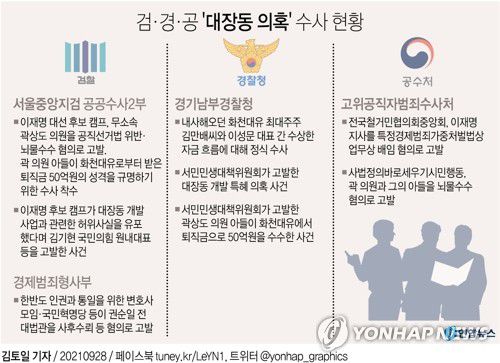 [그래픽] 검·경·공 '대장동 의혹' 수사 현황(서울=연합뉴스) 김토일 기자 = 경기 성남시 대장동 개발사업을 둘러싼 의혹이 연일 터져 나오고 있으나, 이 사건과 관련한 내사·수사는 검찰과 경찰, 고위공직자범죄수사처(공수처) 등 세 갈래로 나뉘면서 효율성이 떨어진다는 지적이 나온다.     kmtoil@yna.co.kr     페이스북 tuney.kr/LeYN1 트위터 @yonhap_graphics