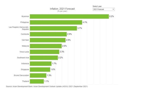 아시아개발은행(ADB)이 예측한 아세안 각국의 2021년 인플레이션율SNS 캡처
