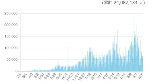 일본 코로나19 유전자증폭(PCR) 검사 인원 추이. [자료=일본 후생노동성]