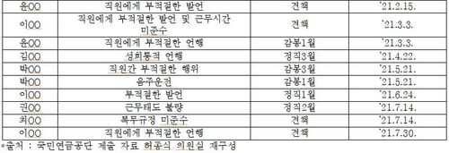 올해 상반기에 징계처분 받은 국민연금 직원[허종식 의원실 제공. 재판매 및 DB 금지]