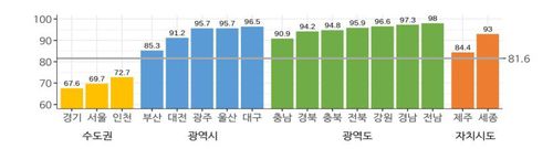 9월 지역별 등교율[교육부 제공. 재판매 및 DB 금지]