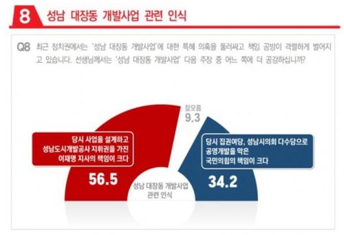 성남 대장동 개발사업 관련 인식[윈지코리아컨설팅 제공]