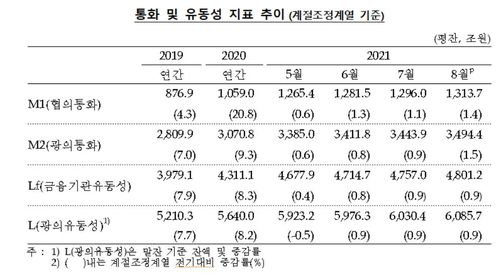 통화 및 유동성 지표 추이(계절조정계열 기준)[한은 제공]