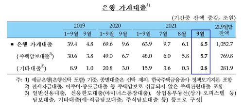 은행 가계대출 추이[한국은행 제공.재판매 및 DB 금지]