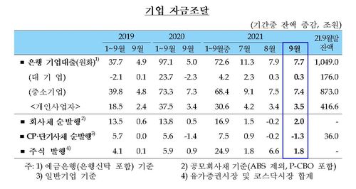 기업 자금조달 추이[한국은행 제공.재판매 및 DB 금지]