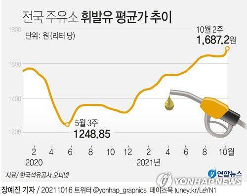 [그래픽] 전국 주유소 휘발유 평균가 추이(서울=연합뉴스) 장예진 기자 = 16일 한국석유공사 유가정보서비스 오피넷에 따르면 10월 둘째 주 전국 주유소 휘발유 판매 가격은 지난주보다 28.3원 오른 ℓ당 1천687.2원을 기록했다.     jin34@yna.co.kr     트위터 @yonhap_graphics  페이스북 tuney.kr/LeYN1