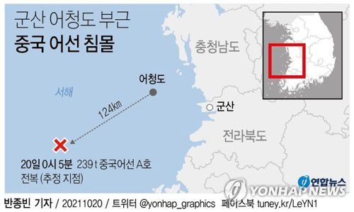 [그래픽] 군산 어청도 부근 중국 어선 침몰(서울=연합뉴스) 반종빈 기자 =  20일 군산해양경찰서에 따르면 이날 0시 5분께 전북 군산시 어청도 남서쪽 124㎞ 해상에서 15명이 탄 239t 중국어선 A호가 전복됐다.     bjbin@yna.co.kr     페이스북 tuney.kr/LeYN1 트위터 @yonhap_graphics