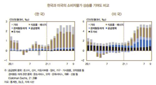 한국과 미국의 소비자물가 상승률 기여도 비교[한국은행 제공.재판매 및 DB 금지]