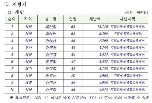 지방세 고액 체납 개인 상위 10위[행정안전부 제공. 재판매 및 DB 금지]