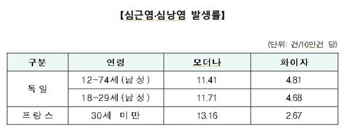 해외의 심근염·심낭염 발생률코로나19 예방접종대응추진단 제공. 재판매 및 DB 금지