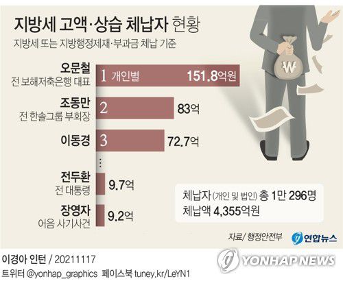 [그래픽] 지방세 고액·상습 체납자 현황(서울=연합뉴스) 장예진 기자 = jin34@yna.co.kr
