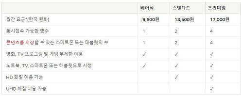 [넷플릭스 홈페이지 캡처. 재판매 및 DB 금지]