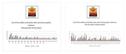 NUG의 10월, 11월 CDM 합류 군, 경의 숫자 발표문[SNS 캡처. 재판매 및 DB 금지]