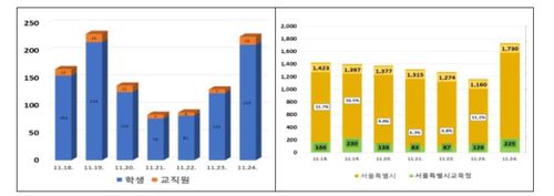 서울 학교 확진자 일별 비교표[서울시교육청 제공. 재판매 및 DB 금지]