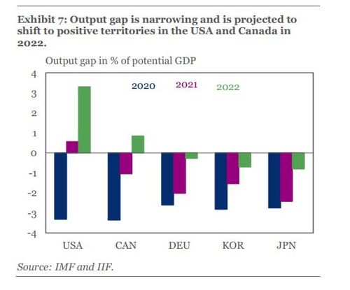세계 주요국의 국내총생산(GDP)갭[국제금융협회 보고서 캡처. 재판매 및 DB저장 금지]