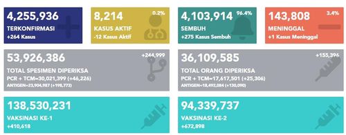 28일 인도네시아 신규 확진자 264명·사망자 1명 추가[인도네시아 보건부]