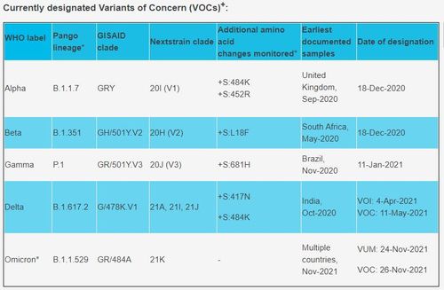 WHO 지정 코로나19 '우려 변이'(Variants of Concern)[WHO 홈페이지 캡처. 재판매 및 DB 금지]