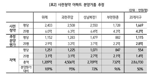 경실련이 추정한 신도시 사전청약 분양가 '거품'[경실련 제공. 재판매 및 DB 금지]