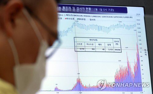 코로나19 신규 확진자 5천명 돌파(세종=연합뉴스) 홍해인 기자 = 1일 오전 세종시 정부세종2청사에서 열린 신종 코로나바이러스 감염증(코로나19) 대응 중앙재난안전대책본부 회의에서 상황실 현황판에 신규 확진자 관련 도표가 표시되고 있다.     코로나19 중앙재난안전대책본부에 따르면 이날 0시 기준으로 코로나19 신규 확진자가 5천123명 증가한 것으로 나타났다. 2021.12.1 hihong@yna.co.kr