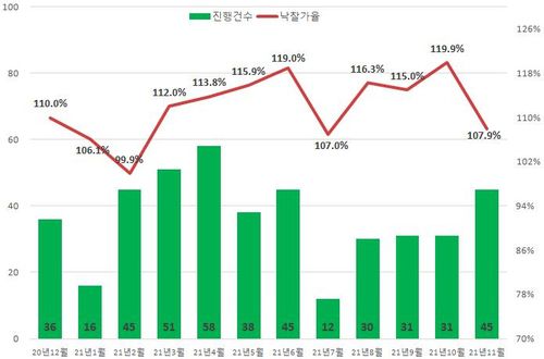 최근 1년 아파트 경매 진행건수와 낙찰가율 추이 [지지옥션 제공. 재판매 및 DB 금지]