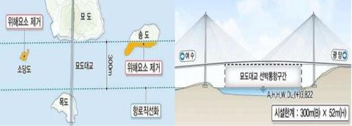 묘도수도 사업구간[전남도 제공]