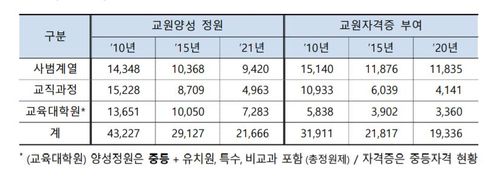 중등교원 양성 및 임용규모[교육부 제공=연합뉴스]