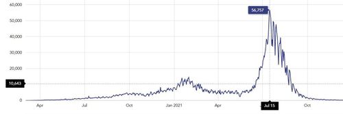 인도네시아의 코로나19 일일 확진자 변화 추이[인도네시아 보건부]