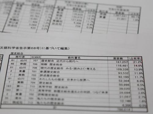 내년도 일본 교과서 수요 조사 결과(도쿄=연합뉴스) 이세원 특파원 = 일본 문부과학성이 집계한 2022학년도(2022년 4월∼2023년 3월) 교과서 수요 조사 결과 자료에 야마카와(山川)출판사의 '역사총합 근대로부터 현대로'가 역사총합 과목에서 점유율 21.2％(붉은 원)로 1위를 기록한 것으로 표시돼 있다. 2021.12.19     sewonlee@yna.co.kr