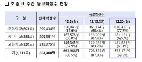서울 등교 학생 수 [서울시교육청 제공. 재판매 및 DB 금지]