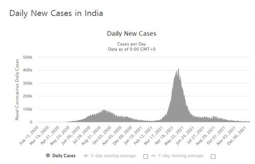 인도의 코로나19 일일 신규 확진자 수 발생 추이. [월드오미터 홈페이지 캡처. 재판매 및 DB 금지]