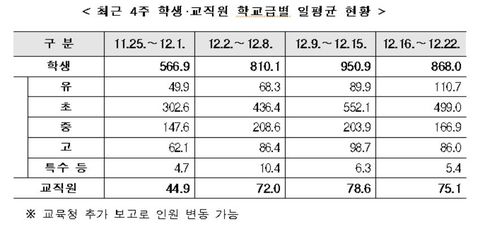 최근 4주간 학생 교직원 학교급별 확진자 일평균 현황[교육부 제공=연합뉴스]