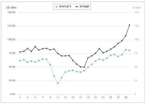 최근 30개월간 SMP와 국제유가 비교[전력거래소 홈페이지 캡처. 재판매 및 DB 금지]